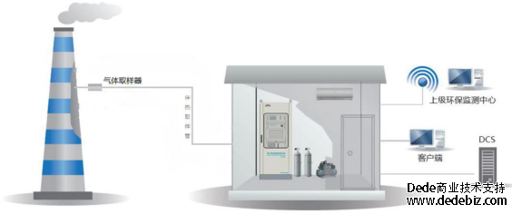 電石爐氣體分析系統組成示意圖